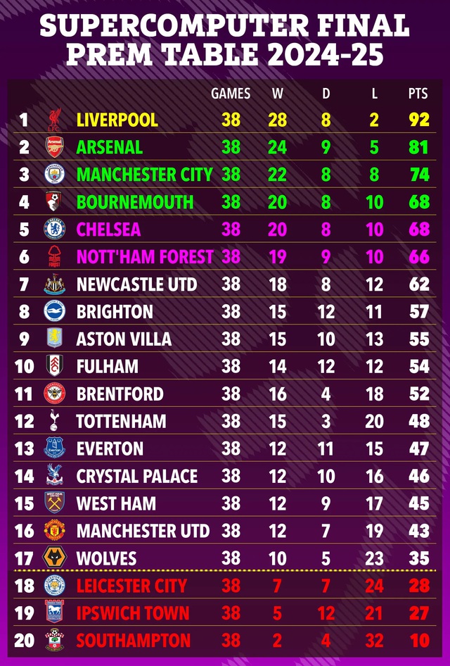 Bảng xếp hạng Ngoại hạng Anh mùa giải 2024-2025, theo siêu máy tính từ Slingo.