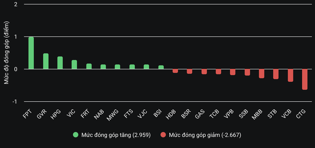 Cổ phiếu "vua" ghìm VN-Index tăng điểm- Ảnh 2.