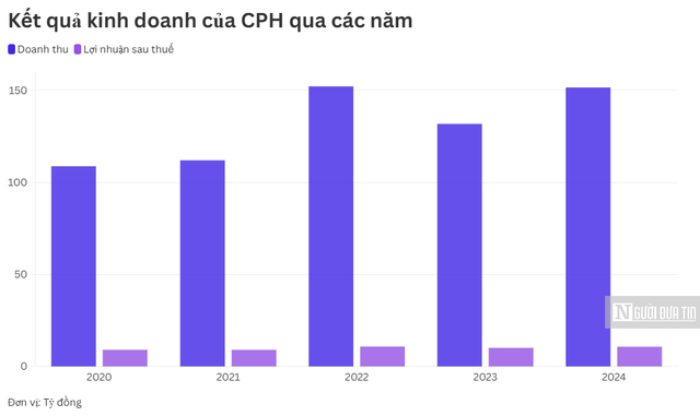 Doanh thu trăm tỷ của công ty mai táng duy nhất trên sàn- Ảnh 2.