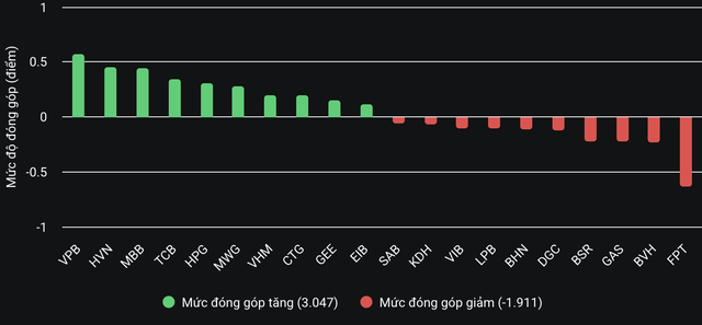 “Rút chân" thành công, VN-Index giữ chắc mốc 1.300 điểm- Ảnh 2.