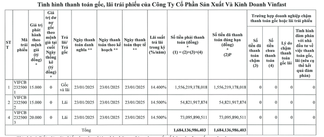 VinFast chi gần 1.700 tỷ đồng thanh toán gốc, lãi trái phiếu- Ảnh 1. VinFast chi gần 1.700 tỷ đồng thanh toán gốc, lãi trái phiếu- Ảnh 1.