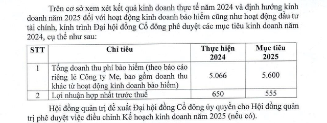 Bảo hiểm BIDV đặt mục tiêu lợi nhuận đi lùi- Ảnh 1.