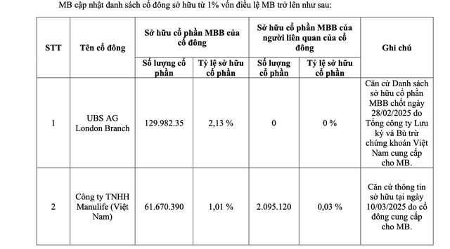 Manulife Việt Nam sở hữu gần 62 triệu cổ phần tại MB- Ảnh 1.