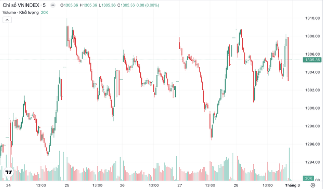 Liệu VN-Index có tiếp tục giữ vững 1.300 điểm trong tuần tới?- Ảnh 1.