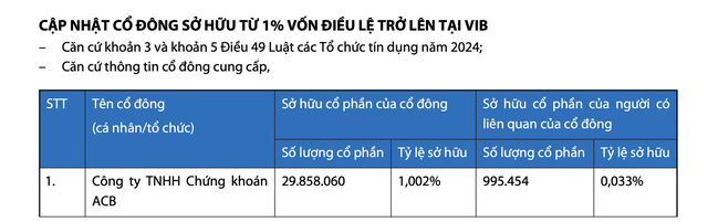 ACBS nắm giữ gần 30 triệu cổ phiếu VIB- Ảnh 1.