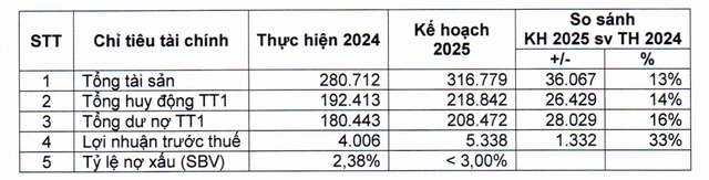 OCB đặt mục tiêu lãi trước thuế 2025 tăng 33%- Ảnh 1.