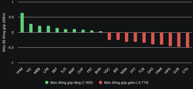 Lực bán gia tăng, VN-Index đảo chiều giảm 7 điểm- Ảnh 2.