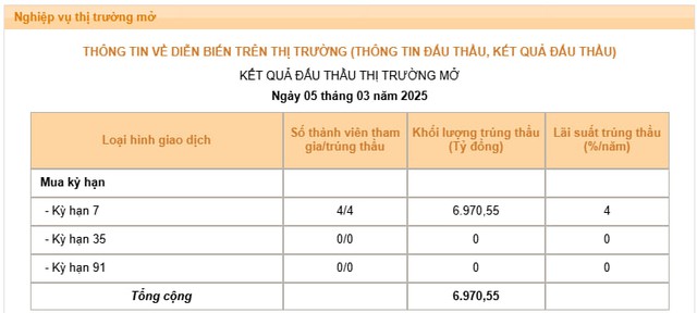 Ngân hàng Nhà nước dừng phát hành tín phiếu kể từ 5/3- Ảnh 1.