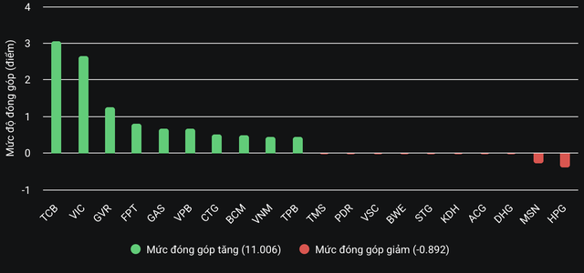 VN-Index thăng hoa, cổ phiếu TCB bùng nổ- Ảnh 2. VN-Index thăng hoa, cổ phiếu TCB bùng nổ- Ảnh 2.