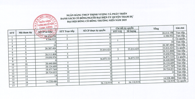 18 cổ đông dự ĐHĐCĐ thường niên, PGBank tiếp tục triệu tập đại hội bất thường- Ảnh 1. 18 cổ đông dự ĐHĐCĐ thường niên, PGBank tiếp tục triệu tập đại hội bất thường- Ảnh 1.