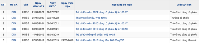 Doanh nghiệp bất động sản đồng loạt chia cổ tức dù lợi nhuận trái chiều- Ảnh 1. Doanh nghiệp bất động sản đồng loạt chia cổ tức dù lợi nhuận trái chiều- Ảnh 1.