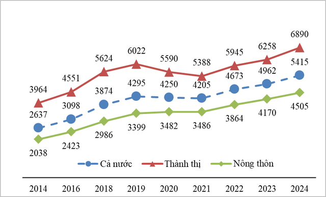 Nhóm hộ có thu nhập cao nhất là bao nhiêu tiền?- Ảnh 1. Nhóm hộ có thu nhập cao nhất là bao nhiêu tiền?- Ảnh 1.