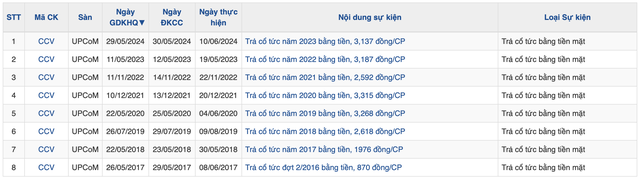 Một doanh nghiệp xây dựng sắp trả cổ tức tiền mặt tới 46%- Ảnh 1. Một doanh nghiệp xây dựng sắp trả cổ tức tiền mặt tới 46%- Ảnh 1.