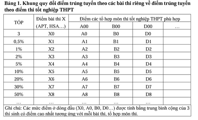 Bộ GD&ĐT công bố khung quy đổi điểm giữa các phương thức xét tuyển đại học 2025- Ảnh 1. Bộ GD&ĐT công bố khung quy đổi điểm giữa các phương thức xét tuyển đại học 2025- Ảnh 1.