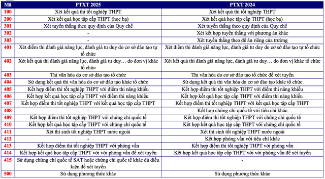 Bản tin 23/5: Bộ GD&ĐT "xoá sổ" 4 phương thức xét tuyển 2025, bỏ tuyển thẳng theo đề án riêng- Ảnh 1. Bản tin 23/5: Bộ GD&ĐT "xoá sổ" 4 phương thức xét tuyển 2025, bỏ tuyển thẳng theo đề án riêng- Ảnh 1.