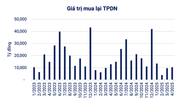 Giao dịch trái phiếu doanh nghiệp chững lại, bất động sản gánh áp lực đáo hạn lớn nhất năm- Ảnh 1. Giao dịch trái phiếu doanh nghiệp chững lại, bất động sản gánh áp lực đáo hạn lớn nhất năm- Ảnh 1.