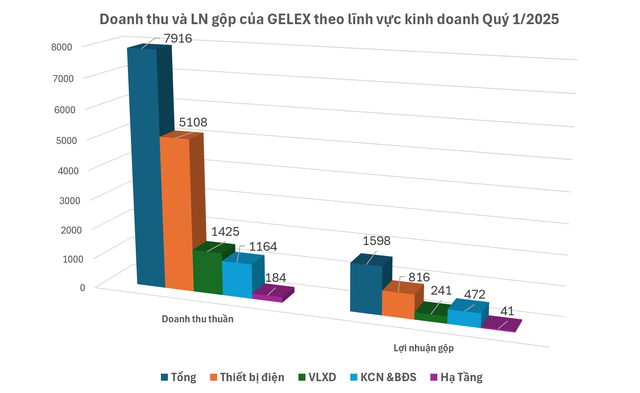 Quý 1/2025: GELEX lãi 646 tỷ đồng, tăng 67,8% so với cùng kỳ- Ảnh 1. Quý 1/2025: GELEX lãi 646 tỷ đồng, tăng 67,8% so với cùng kỳ- Ảnh 1.