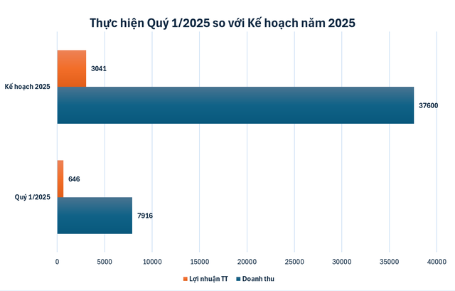 Quý 1/2025: GELEX lãi 646 tỷ đồng, tăng 67,8% so với cùng kỳ- Ảnh 2. Quý 1/2025: GELEX lãi 646 tỷ đồng, tăng 67,8% so với cùng kỳ- Ảnh 2.