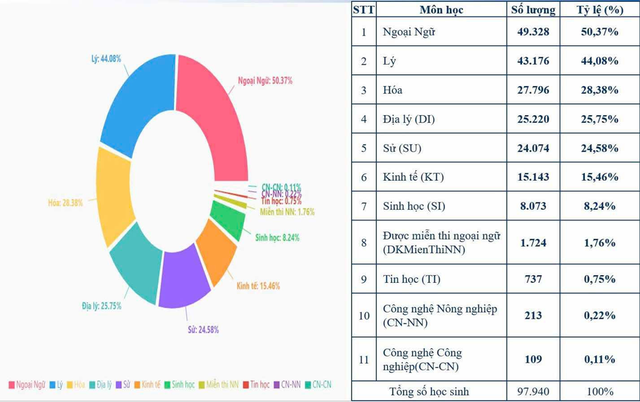 Hơn 50% học sinh Tp.HCM lựa chọn Ngoại ngữ là môn thi tốt nghiệp THPT 2025- Ảnh 1. Hơn 50% học sinh Tp.HCM lựa chọn Ngoại ngữ là môn thi tốt nghiệp THPT 2025- Ảnh 1.