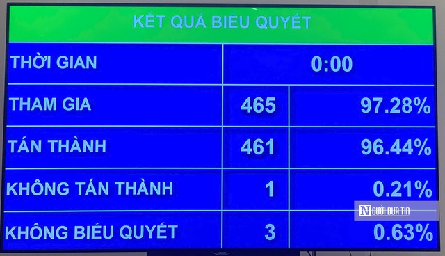 Quốc hội thông qua sáp nhập tỉnh, cả nước còn 34 tỉnh, thành phố từ ngày 12/6- Ảnh 1.