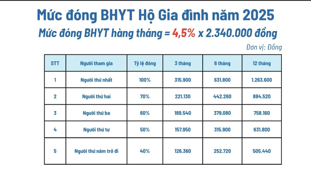 Thông tin tăng mức đóng BHYT 6% từ 1/7 là sai sự thật- Ảnh 2. Thông tin tăng mức đóng BHYT 6% từ 1/7 là sai sự thật- Ảnh 2.
