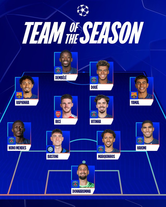 Đội hình tiêu biểu Champions League mùa giải 2024/2025. (Ảnh: UEFA) Đội hình tiêu biểu Champions League mùa giải 2024/2025. (Ảnh: UEFA)