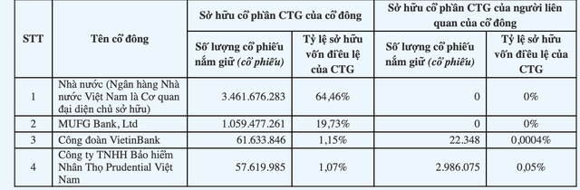 Prudential Việt Nam nắm gần 60 triệu cổ phiếu CTG của VietinBank- Ảnh 1.