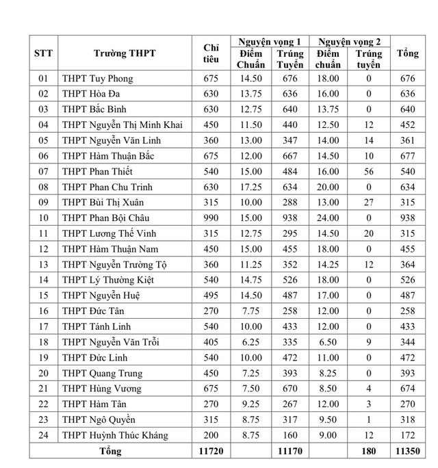 Điểm chuẩn trúng tuyển vào lớp 10 các trường THPT công lập ở Bình Thuận- Ảnh 2. Điểm chuẩn trúng tuyển vào lớp 10 các trường THPT công lập ở Bình Thuận- Ảnh 2.