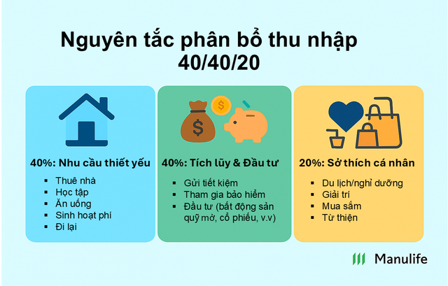 Gen Z, bạn đã biết quản lý thu nhập của mình?- Ảnh 2. Gen Z, bạn đã biết quản lý thu nhập của mình?- Ảnh 2.