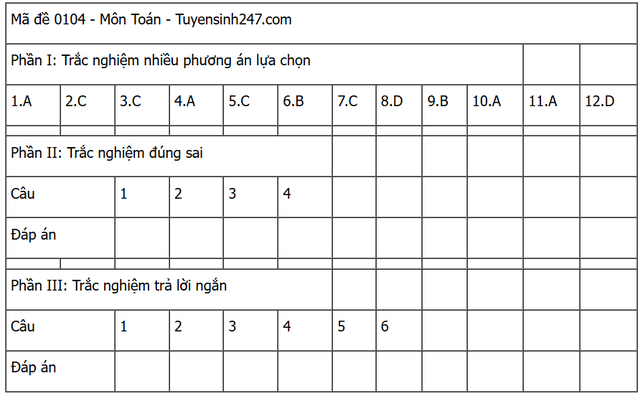 Đáp án môn Toán tốt nghiệp THPT 2025 mã đề 0104 nhanh nhất, đầy đủ nhất- Ảnh 5. Đáp án môn Toán tốt nghiệp THPT 2025 mã đề 0104 nhanh nhất, đầy đủ nhất- Ảnh 5.