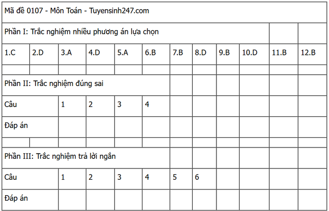 Đáp án môn Toán tốt nghiệp THPT 2025 mã đề 0107 nhanh nhất, đầy đủ nhất- Ảnh 5. Đáp án môn Toán tốt nghiệp THPT 2025 mã đề 0107 nhanh nhất, đầy đủ nhất- Ảnh 5.