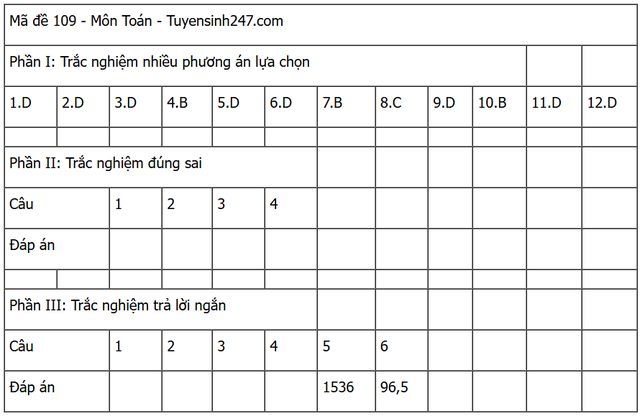Đáp án môn Toán thi tốt nghiệp THPT 2025 mã đề 0109 nhanh nhất, đầy đủ nhất- Ảnh 5. Đáp án môn Toán thi tốt nghiệp THPT 2025 mã đề 0109 nhanh nhất, đầy đủ nhất- Ảnh 5.