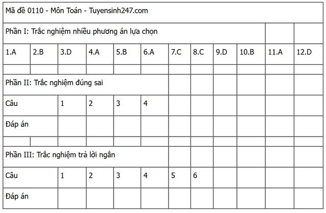 Đáp án môn Toán thi tốt nghiệp THPT 2025 mã đề 0110 nhanh nhất, đầy đủ nhất- Ảnh 5. Đáp án môn Toán thi tốt nghiệp THPT 2025 mã đề 0110 nhanh nhất, đầy đủ nhất- Ảnh 5.
