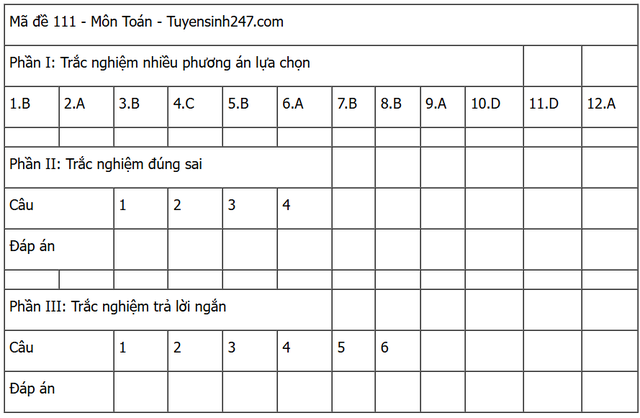 Đáp án môn Toán thi tốt nghiệp THPT 2025 mã đề 0111 nhanh nhất, đầy đủ nhất- Ảnh 5. Đáp án môn Toán thi tốt nghiệp THPT 2025 mã đề 0111 nhanh nhất, đầy đủ nhất- Ảnh 5.
