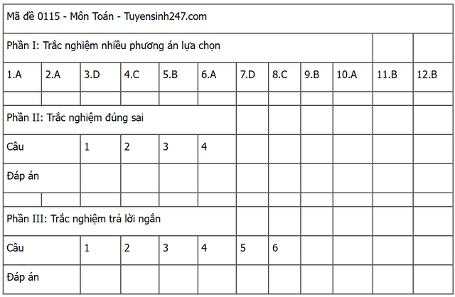 Đáp án môn Toán thi tốt nghiệp THPT 2025 mã đề 0115 nhanh nhất, đầy đủ nhất- Ảnh 5. Đáp án môn Toán thi tốt nghiệp THPT 2025 mã đề 0115 nhanh nhất, đầy đủ nhất- Ảnh 5.