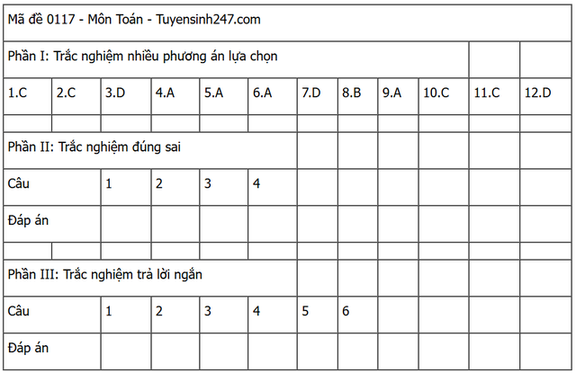 Đáp án môn Toán thi tốt nghiệp THPT 2025 mã đề 0117 nhanh nhất, đầy đủ nhất- Ảnh 5. Đáp án môn Toán thi tốt nghiệp THPT 2025 mã đề 0117 nhanh nhất, đầy đủ nhất- Ảnh 5.