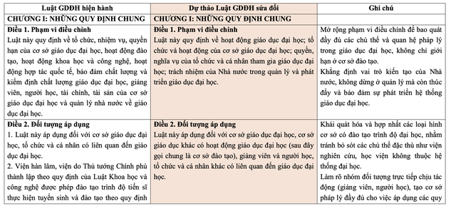 6 nhóm chính sách lớn tại dự thảo Luật Giáo dục đại học (sửa đổi)- Ảnh 1. 6 nhóm chính sách lớn tại dự thảo Luật Giáo dục đại học (sửa đổi)- Ảnh 1.