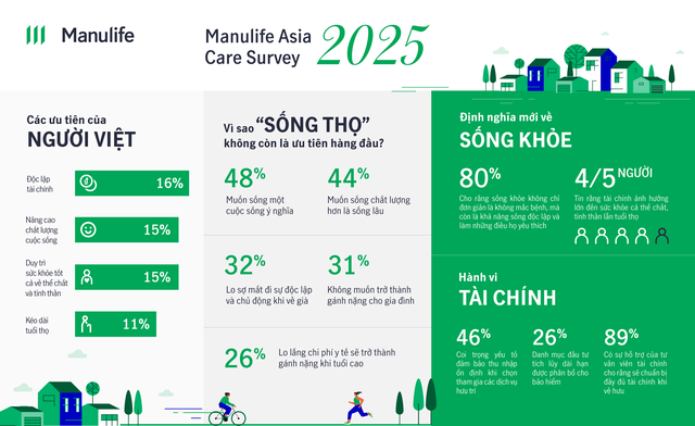 Khảo sát Manulife Asia Care 2025: Người Việt không ưu tiên ‘sống lâu’- Ảnh 1. Khảo sát Manulife Asia Care 2025: Người Việt không ưu tiên ‘sống lâu’- Ảnh 1.