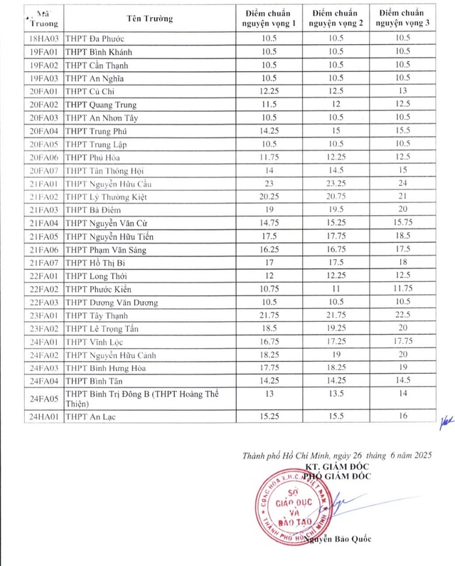 Công bố điểm chuẩn thi lớp 10 tại Tp.HCM- Ảnh 3. Công bố điểm chuẩn thi lớp 10 tại Tp.HCM- Ảnh 3.