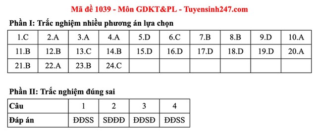 Đáp án môn Giáo dục kinh tế và pháp luật thi tốt nghiệp THPT 2025 mã đề 1039 nhanh nhất, đầy đủ nhất- Ảnh 1. Đáp án môn Giáo dục kinh tế và pháp luật thi tốt nghiệp THPT 2025 mã đề 1039 nhanh nhất, đầy đủ nhất- Ảnh 1.