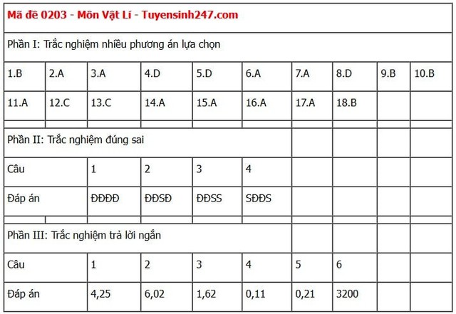 Đáp án môn Vật lý thi tốt nghiệp THPT 2025 tất cả mã đề nhanh nhất, chính xác nhất- Ảnh 2. Đáp án môn Vật lý thi tốt nghiệp THPT 2025 tất cả mã đề nhanh nhất, chính xác nhất- Ảnh 2.