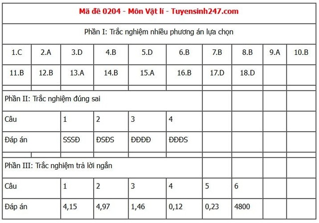 Đáp án môn Vật lý thi tốt nghiệp THPT 2025 tất cả mã đề nhanh nhất, chính xác nhất- Ảnh 3. Đáp án môn Vật lý thi tốt nghiệp THPT 2025 tất cả mã đề nhanh nhất, chính xác nhất- Ảnh 3.