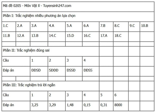 Đáp án môn Vật lý thi tốt nghiệp THPT 2025 tất cả mã đề nhanh nhất, chính xác nhất- Ảnh 2. Đáp án môn Vật lý thi tốt nghiệp THPT 2025 tất cả mã đề nhanh nhất, chính xác nhất- Ảnh 2.