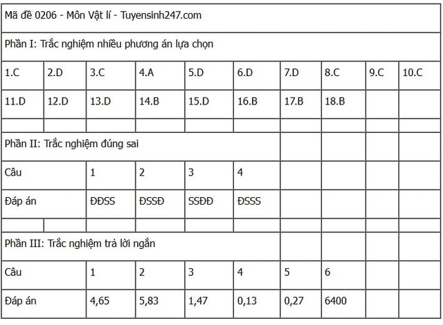 Đáp án môn Vật lý thi tốt nghiệp THPT 2025 tất cả mã đề nhanh nhất, chính xác nhất- Ảnh 3. Đáp án môn Vật lý thi tốt nghiệp THPT 2025 tất cả mã đề nhanh nhất, chính xác nhất- Ảnh 3.