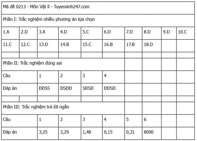 Đáp án môn Vật lý thi tốt nghiệp THPT 2025 tất cả mã đề nhanh nhất, chính xác nhất- Ảnh 6. Đáp án môn Vật lý thi tốt nghiệp THPT 2025 tất cả mã đề nhanh nhất, chính xác nhất- Ảnh 6.