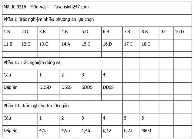 Đáp án môn Vật lý thi tốt nghiệp THPT 2025 tất cả mã đề nhanh nhất, chính xác nhất- Ảnh 8. Đáp án môn Vật lý thi tốt nghiệp THPT 2025 tất cả mã đề nhanh nhất, chính xác nhất- Ảnh 8.