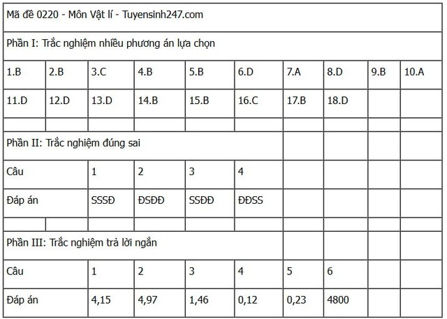 Đáp án môn Vật lý thi tốt nghiệp THPT 2025 tất cả mã đề nhanh nhất, chính xác nhất- Ảnh 9. Đáp án môn Vật lý thi tốt nghiệp THPT 2025 tất cả mã đề nhanh nhất, chính xác nhất- Ảnh 9.