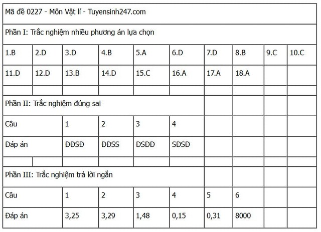 Đáp án môn Vật lý thi tốt nghiệp THPT 2025 tất cả mã đề nhanh nhất, chính xác nhất- Ảnh 11. Đáp án môn Vật lý thi tốt nghiệp THPT 2025 tất cả mã đề nhanh nhất, chính xác nhất- Ảnh 11.