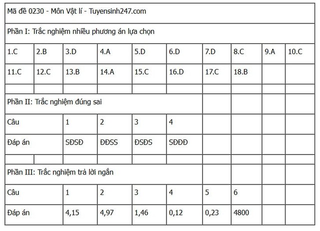 Đáp án môn Vật lý thi tốt nghiệp THPT 2025 tất cả mã đề nhanh nhất, chính xác nhất- Ảnh 13. Đáp án môn Vật lý thi tốt nghiệp THPT 2025 tất cả mã đề nhanh nhất, chính xác nhất- Ảnh 13.