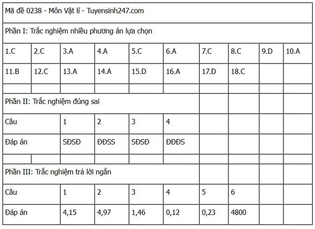 Đáp án môn Vật lý thi tốt nghiệp THPT 2025 tất cả mã đề nhanh nhất, chính xác nhất- Ảnh 14. Đáp án môn Vật lý thi tốt nghiệp THPT 2025 tất cả mã đề nhanh nhất, chính xác nhất- Ảnh 14.